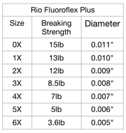 Rio Floroflex Plus Guide Spool Tippet
